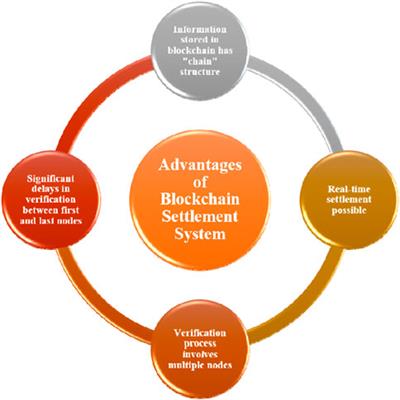 The role of blockchain technology in advancing sustainable energy with security settlement: enhancing security and efficiency in China’s security market